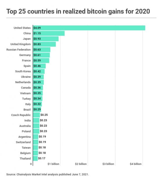Топ-25 стран по размеру прибыли от майнинга биткоина в 2020 году